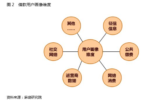 图2 借款用户画像维度.jpg