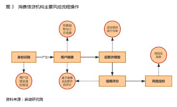 图3 消费信贷机构主要流程操作.jpg